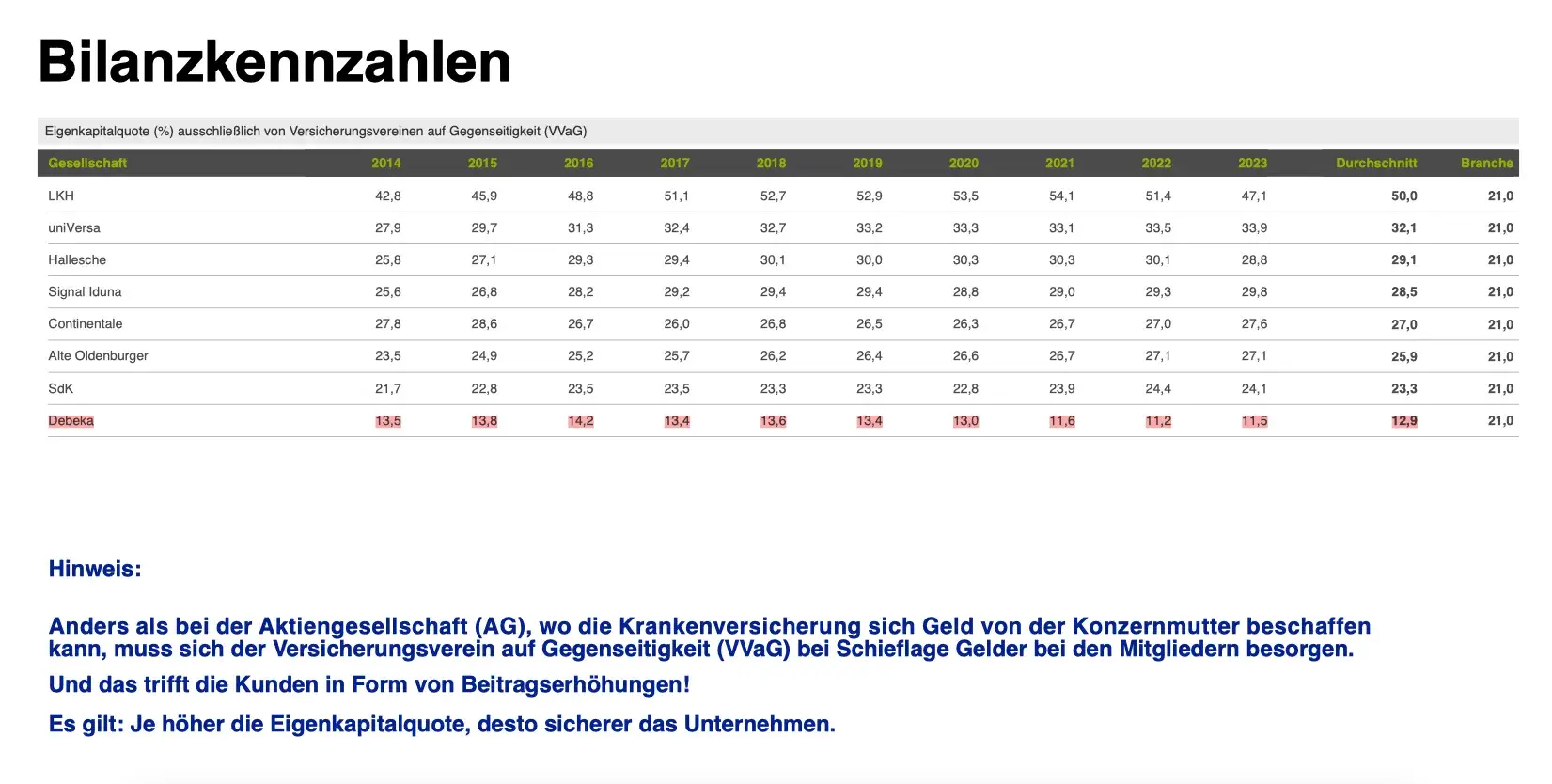 Bilanzkennzahlen-der-Debeka-Die-Eigenkapitalquote-2014-2023