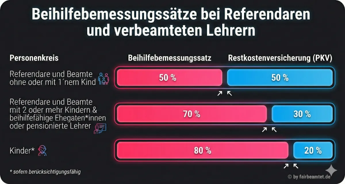 Dunkles Beitragsbild mit Überschrift ‚Beihilfebemessungssätze bei Referendaren und verbeamteten Lehrern‘; eine Infografik zeigt für Referendare und Beamte ohne oder mit einem Kind 50 % Beihilfe und 50 % PKV-Restkosten, für Referendare und Beamte mit zwei oder mehr Kindern sowie beihilfefähige Ehegatten und pensionierte Lehrer 70 % Beihilfe und 30 % PKV-Restkosten und für berücksichtigungsfähige Kinder 80 % Beihilfe und 20 % PKV-Restkosten, inklusive Hinweis auf die Berücksichtigungsfähigkeit.