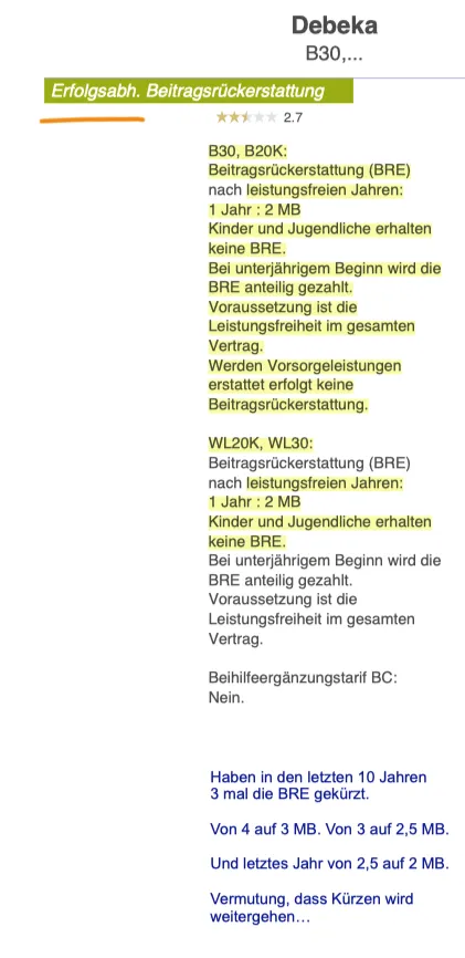 Übersicht aus dem Leistungsvergleich von psponline (Profi Vergleichssoftware für die Leistungen von privaten Krankenversicherungen).

Die Debeka Private Krankenversicherung a.G. hat im Jahr 2025 Die Beitragsrückerstattung (BRE) von 2,5 auf nur noch 2 Monatsbeiträge (MB) gekürzt (reduziert)