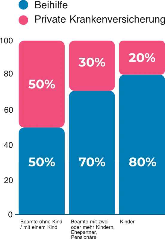 Säulendiagramm zu Beihilfe-Bemessungssätzen und privater Restkostenversicherung: Beamte ohne Kind oder mit einem Kind erhalten 50 % Beihilfe und 50 % PKV-Restkostenanteil, Beamte mit zwei oder mehr Kindern, Ehepartner und Pensionäre 70 % Beihilfe und 30 % PKV, Kinder 80 % Beihilfe und 20 % PKV