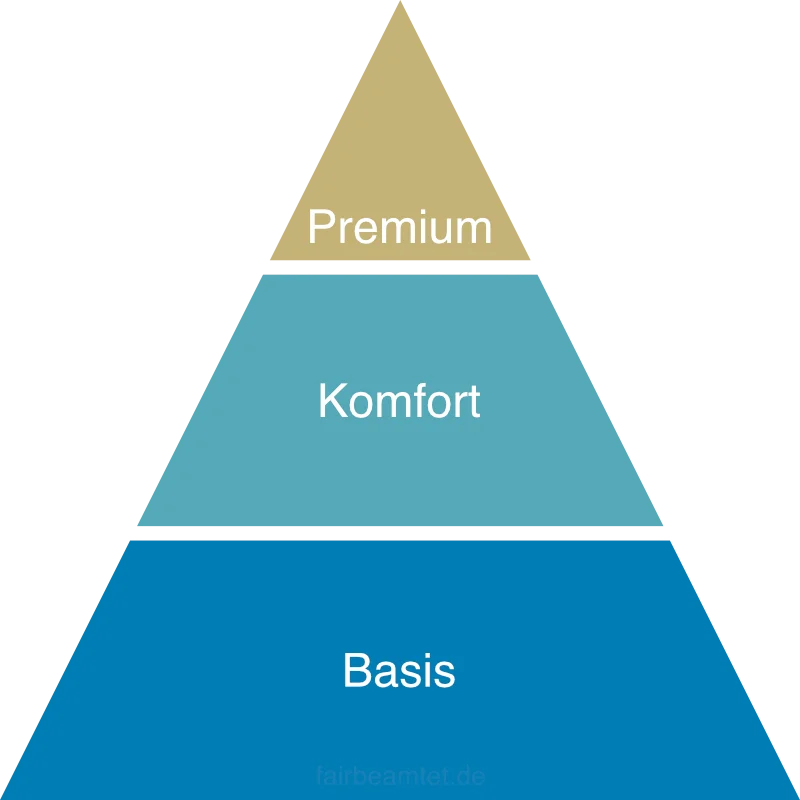 Pyramide der PKV-Schutzstufen: Basis-Absicherung, Komfort-Schutz und Premium-Schutz von unten nach oben.